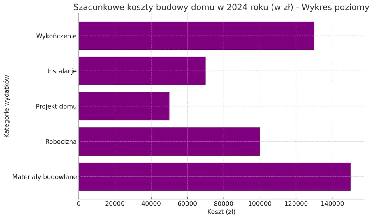 Ile naprawdę kosztuje budowa domu 200 m2? Sprawdź, jak uniknąć ukrytych kosztów
