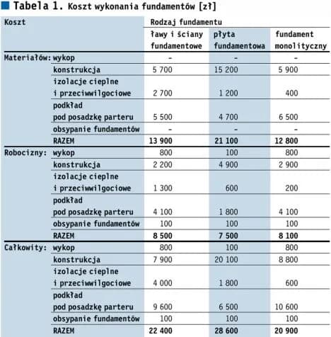 Jak obliczyć ile bloczków na fundament? Sprawdź prosty kalkulator i uniknij błędów!