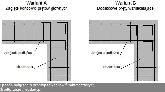 Jakie wymiary strzemion pod fundament są kluczowe dla trwałości konstrukcji? Praktyczne porady