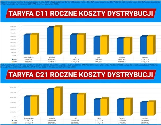 Co oznacza taryfa C11 i jak może obniżyć Twoje koszty energii?