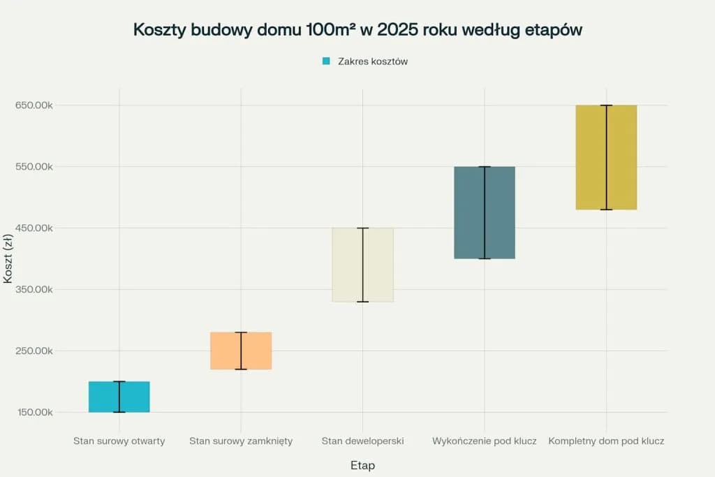 Ile kosztuje budowa domu 100 m – poznaj ukryte koszty i oszczędności